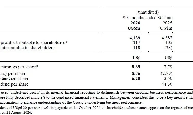DFI Retail Group Holdings Limited 2026 Half-Year Results For The Six Months Ended 30 June 2026