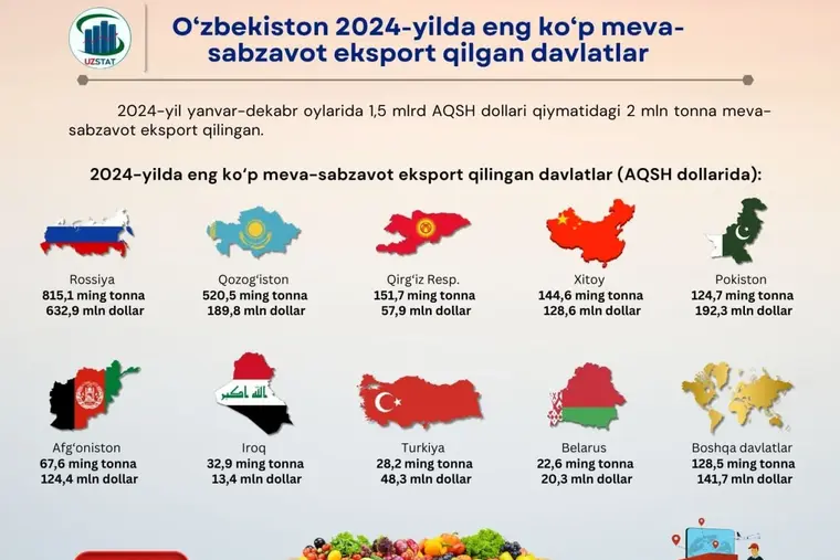 2024-yilda O‘zbekiston meva va sabzavot eksporti $1,5 milliardga yetdi