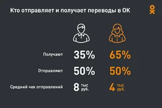 За год оборот денежных переводов в Одноклассниках вырос в 10 раз