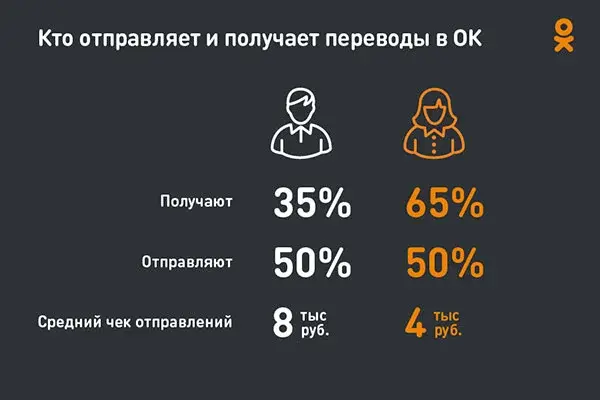 За год оборот денежных переводов в Одноклассниках вырос в 10 раз