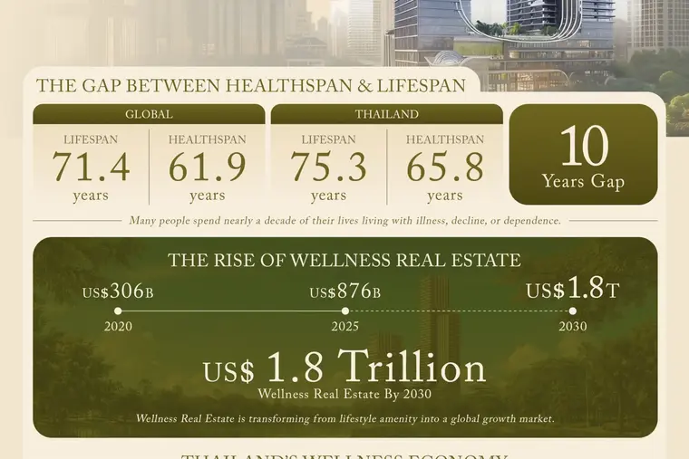 WellEra Introduces ‘Healthspan’ as a New Return on Investment in Wellness Real Estate