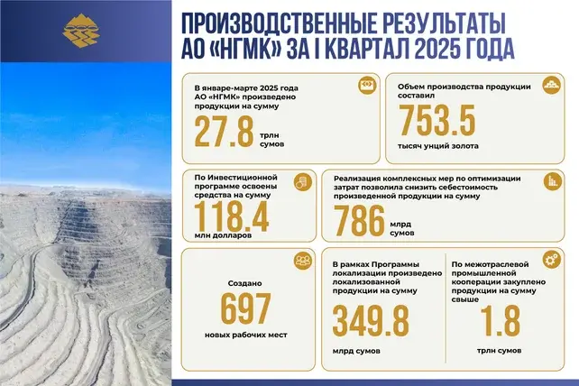 «НКМК» АЖнинг 2025 йил И чоракда 735,5 минг унция олтин ишлаб чиқди