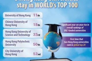 Hong Kong universities scale global heights, cementing education hub status