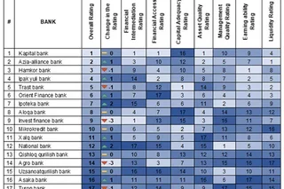Banks of Uzbekistan in comparison. What has changed?