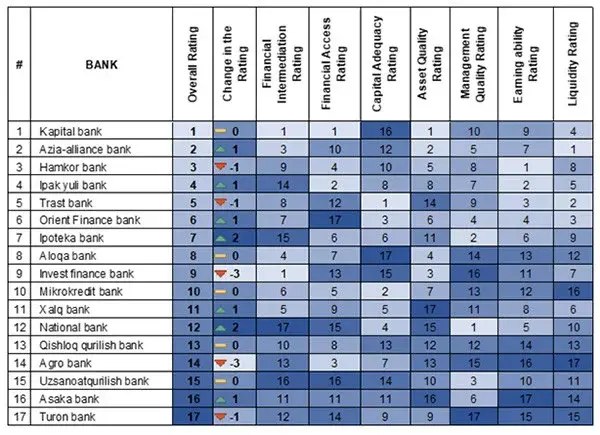 Banks of Uzbekistan in comparison. What has changed?