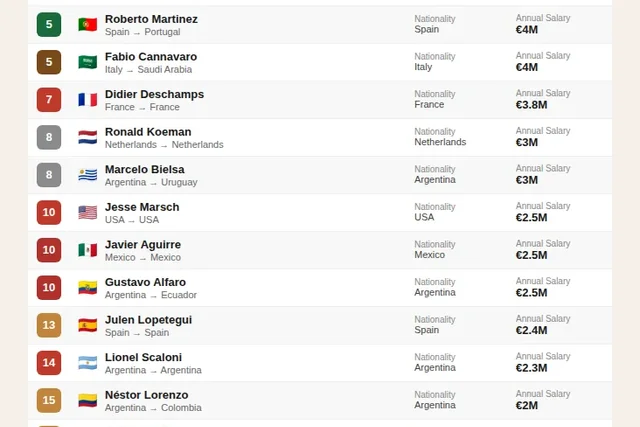 Millions in the Dugout: World Cup 2026 Coaches' Salaries Ranked