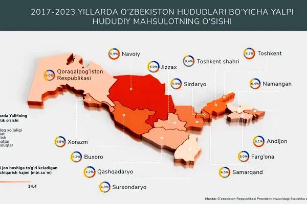 Ҳудудларнинг иқтисодий ривожланишида саноат ва хизмат кўрсатиш соҳалари муҳим аҳамият касб этмоқда