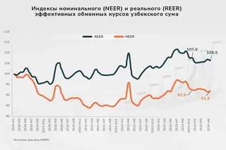 IMRI experts calculate nominal and real effective exchange rates of the Uzbek soum