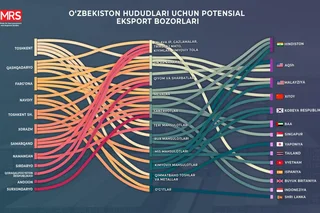 O'zbekiston mahsulotlari uchun potensial eksport bozorlari va buyurtmachilar talabi o'rganildi