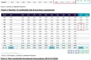 Hong Kong Residential Purchasing Power Released as Prices and Sales Rise, CRE Investment Momentum Sustains