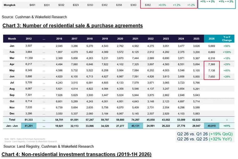 Hong Kong Residential Purchasing Power Released as Prices and Sales Rise, CRE Investment Momentum Sustains
