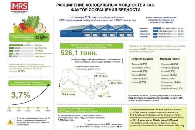 Расширение холодильных мощностей как фактор сокращения бедности