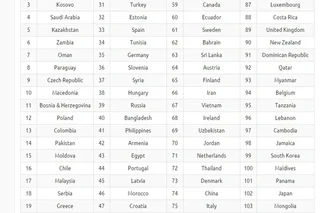 Узбекистан вошёл в Топ-70 самых дешевых для проживания стран