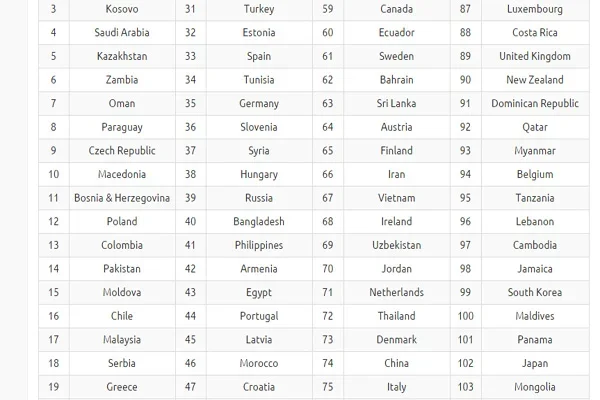 Узбекистан вошёл в Топ-70 самых дешевых для проживания стран