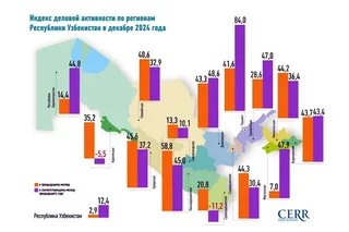 В Узбекистане наблюдается умеренный рост индекса деловой активности