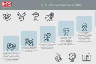 Ота-оналарнинг 94,6 фоизи фарзанди келажаги ҳақида ўзаро суҳбатлашиб туради