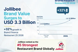 Jollibee Group Brands Recognized as Top Three Most Valuable Restaurant Brands in Brand Finance Philippines 50 2026 Report, Led by Jollibee's 32% Brand Value Growth to USD3.3 Billion