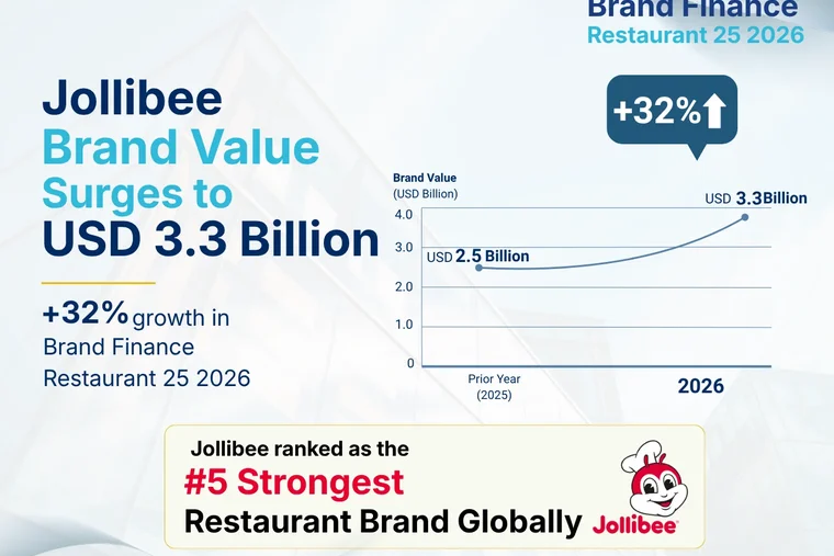 Jollibee Group Brands Recognized as Top Three Most Valuable Restaurant Brands in Brand Finance Philippines 50 2026 Report, Led by Jollibee's 32% Brand Value Growth to USD3.3 Billion
