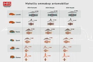 2024-yilning noyabr oyida ikkilamchi avtomobil bozorida o‘rtacha narxlar pasayishda davom etdi