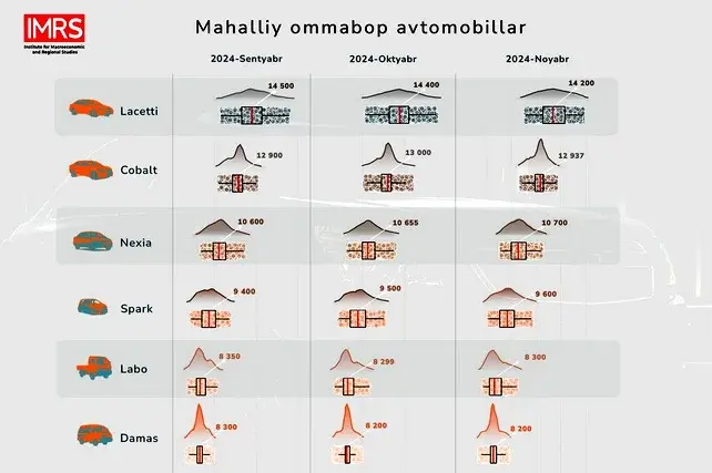 2024-yilning noyabr oyida ikkilamchi avtomobil bozorida o‘rtacha narxlar pasayishda davom etdi