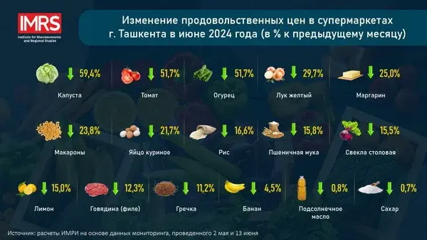 Эксперты ИМРИ провели очередной мониторинг цен на продовольственную продукцию