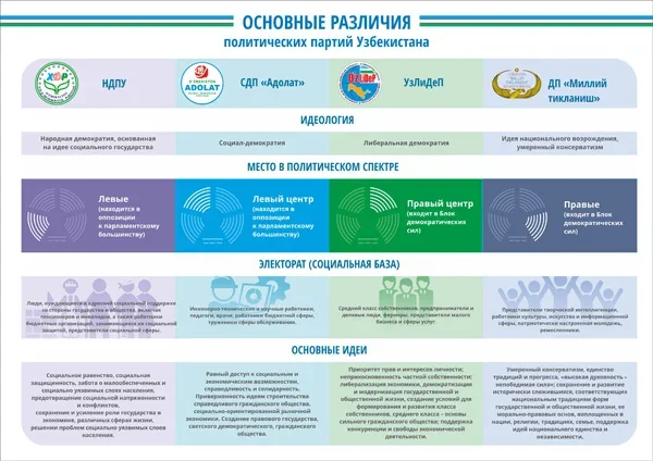 Различия между партиями Узбекистана (инфографика)