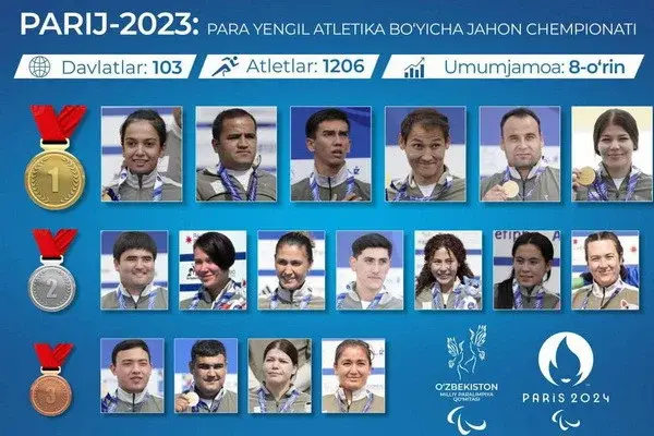 Спортсмены Узбекистана завоевали 17 наград различного достоинства на чемпионате мира в Париже