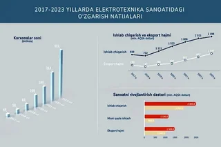 Электротехника саноатида амалга оширилган ислоҳотлар