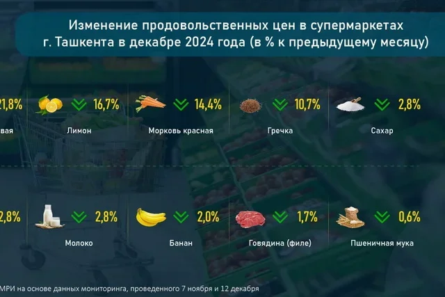 2024-yil dekabr oyida Toshkent shahridagi supermarketlarda oziq-ovqat mahsulotlari narxining o‘zgarishi