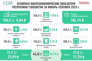 Развитие экономики Узбекистана в январе-сентябре 2023 г.