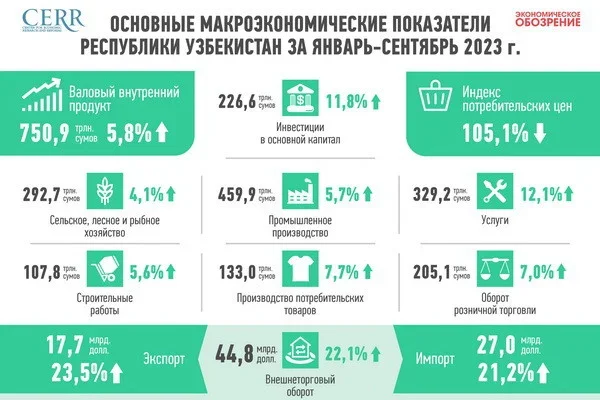 Uzbekistan’s GDP grows by 5.8 in Jan-Sep