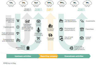 Beyond the Carbon Blind Spot — Embodied Carbon and Scope 3 Emissions in the Commercial Property Sector on the Chinese Mainland