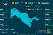Uzbekistan Airports Handle 12.66m Passengers in Nine Months