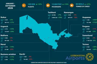 Uzbekistan Airports Handle 12.66m Passengers in Nine Months
