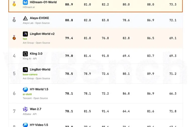 HiDream.ai Advances Its Native Omni-Modal Roadmap with HiDream-O1-World, an Interactive World Model