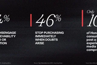 New Ogilvy Study Reveals a Crisis of Brand Belief in Hong Kong