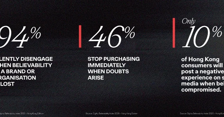 New Ogilvy Study Reveals a Crisis of Brand Belief in Hong Kong