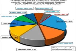 Алмазарский район занял последнее место по объему выделенных допсредств в сферу народного образования среди крупных районов Ташкента
