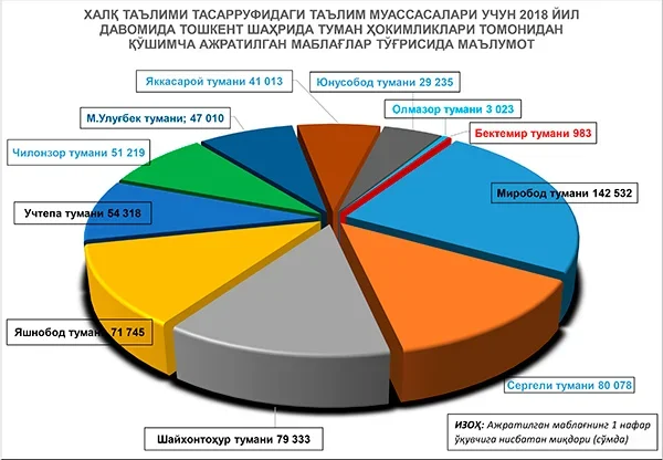 Алмазарский район занял последнее место по объему выделенных допсредств в сферу народного образования среди крупных районов Ташкента