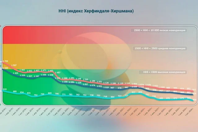 O‘zbekiston bank tizimidagi raqobat darajasi baholandi