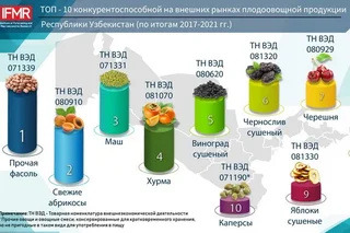 ИПМИ выявил наиболее конкурентоспособные виды плодоовощной продукции Узбекистана на внешних рынках