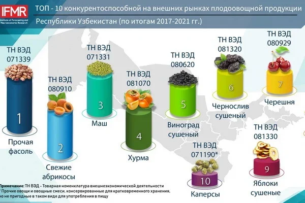 ИПМИ выявил наиболее конкурентоспособные виды плодоовощной продукции Узбекистана на внешних рынках
