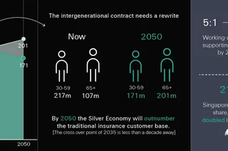 World Population Day: Swiss Re Life &Health CEO says the next decade will re-write the intergenerational contract