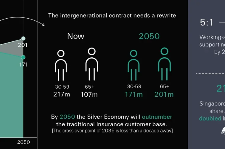 World Population Day: Swiss Re Life &Health CEO says the next decade will re-write the intergenerational contract