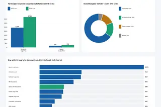 Ўзбекистон суғурта бозори 52,7 фоизга ўсди