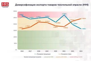 Эксперты ИМРИ оценили уровень диверсификации экспорта товаров текстильной отрасли и изменение доли готовой и полуготовой продукции в структуре экспорта в 2016-2023 гг.