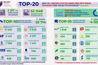 Updated ranking of Top-20 taxpayers announced in Uzbekistan