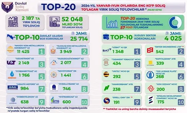 Обновлен рейтинг топ-20 налогоплательщиков Узбекистана
