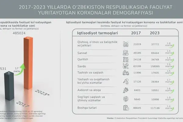 2017 - 2023 йилларда Ўзбекистондаги жами корхона ва ташкилотлар сони 1,7 маротаба кўпайган