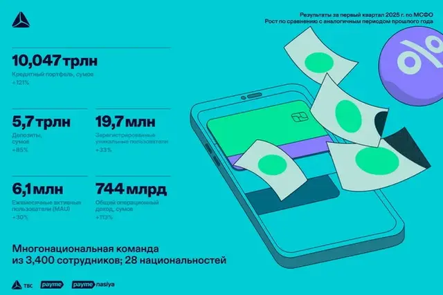 TBC Uzbekistan’s loan portfolio reaches 10.047 trillion soums